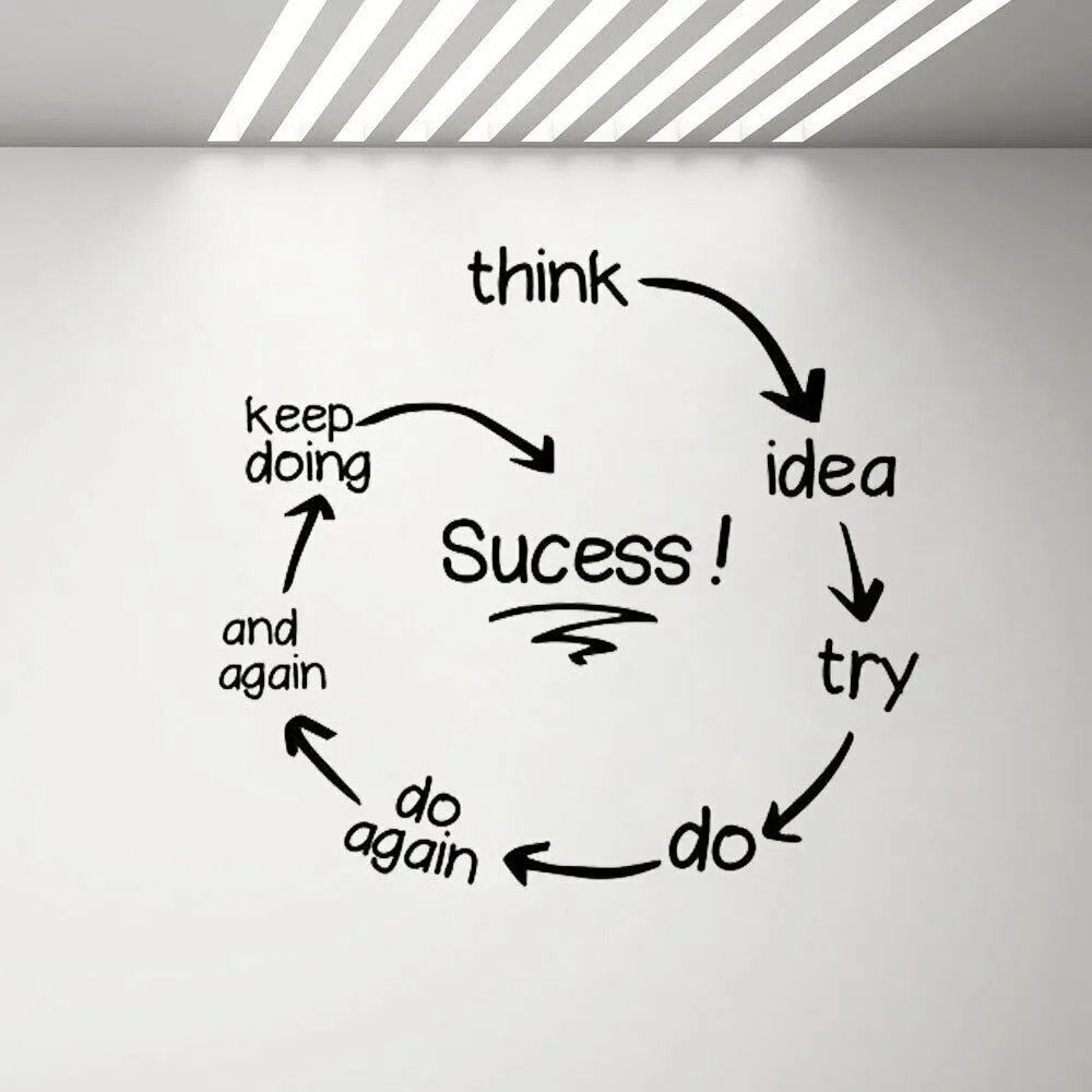 Circular flow chart on a wall showing steps: “think → idea → try → do → do again → and again → keep doing,” centered around the word “Success!